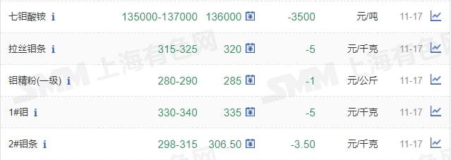 11月17日矿石价格汇总(图25) 11月17日矿石价格汇总(图25)