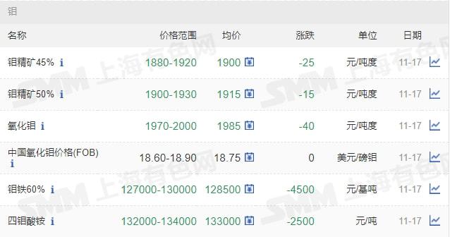 11月17日矿石价格汇总(图24) 11月17日矿石价格汇总(图24)