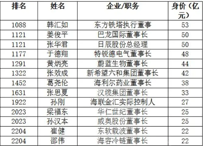 270亿元！2020山东青岛首富易主，最有钱的人是他！(图1)