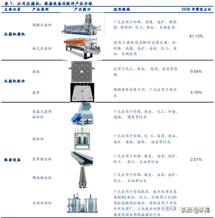 景津环保研究报告：压滤机龙头，受益新兴领域应用拓展(图3)