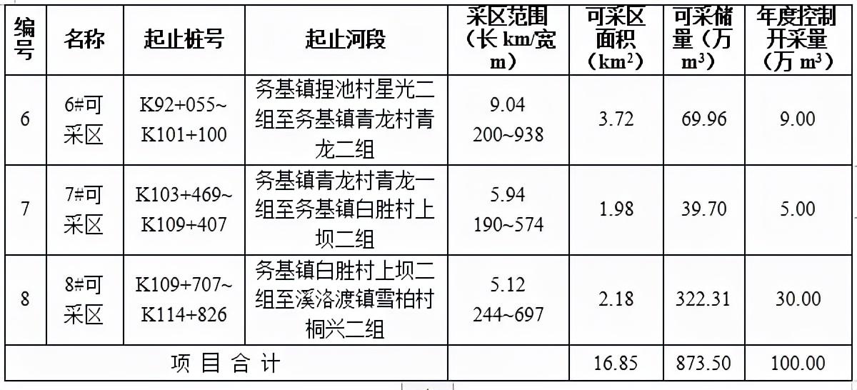 云南一河砂区8087万起拍！河砂采储量873.50万方，砂石企业必看(图3)