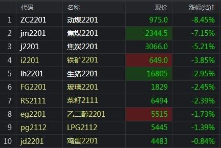 【午评】发改委重磅讲话煤炭再度崩跌动煤大跌8%(图1)