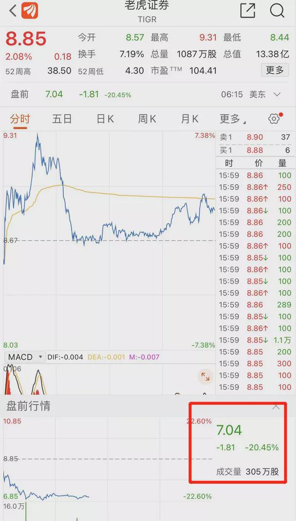 震动金融圈！股价突然雪崩近30%，两大知名券商都傻眼了！(图2)