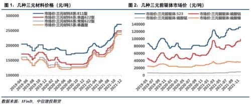 电池金属周报：供给趋紧预期加剧，钴锂价格继续保持强势(图1)
