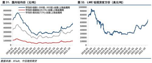 电池金属周报：供给趋紧预期加剧，钴锂价格继续保持强势(图15)