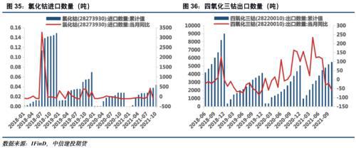 电池金属周报：供给趋紧预期加剧，钴锂价格继续保持强势(图18)