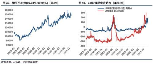 电池金属周报：供给趋紧预期加剧，钴锂价格继续保持强势(图20)