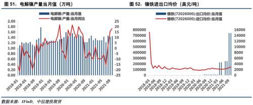 电池金属周报：供给趋紧预期加剧，钴锂价格继续保持强势(图26)