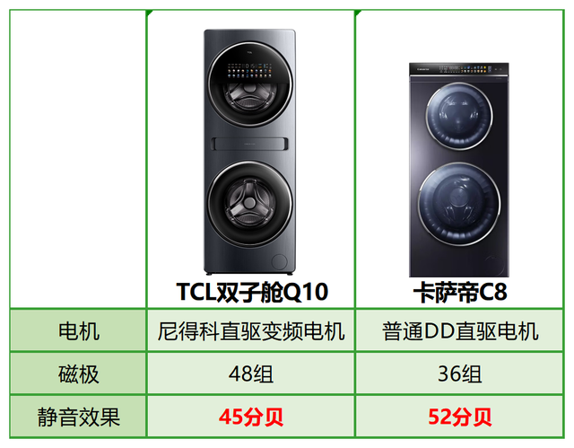 TCL双子舱Q10完爆卡萨帝C8，两大分区洗衣机王者差距竟如此明显(图4)