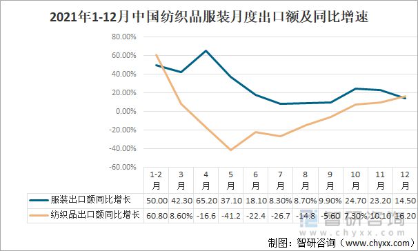 2021年中国纺织服装行业进出口情况：进口规模持续扩大(图2)