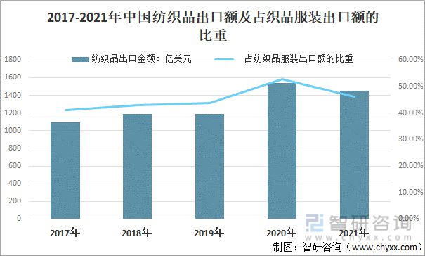 2021年中国纺织服装行业进出口情况：进口规模持续扩大(图5)