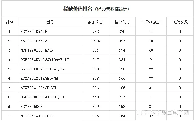 MICROCHIP微芯现货市场数据报告(2022年6月)(图3)