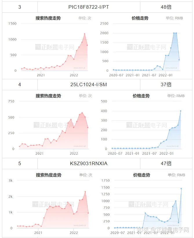 MICROCHIP微芯现货市场数据报告(2022年6月)(图5)