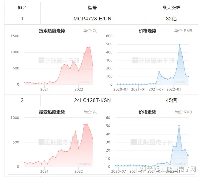 MICROCHIP微芯现货市场数据报告(2022年6月)(图4)