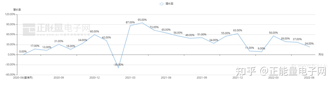 MICROCHIP微芯现货市场数据报告(2022年6月)(图8)