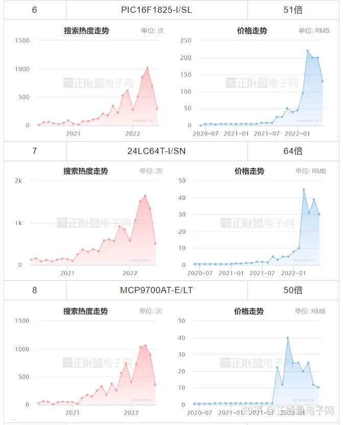 MICROCHIP微芯现货市场数据报告(2022年6月)(图6)