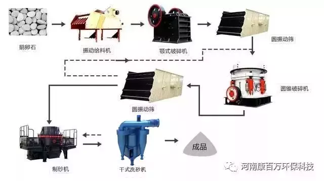 全套砂石生产线如何配置？各种硬度的石头制砂生产线都在这了(图2)