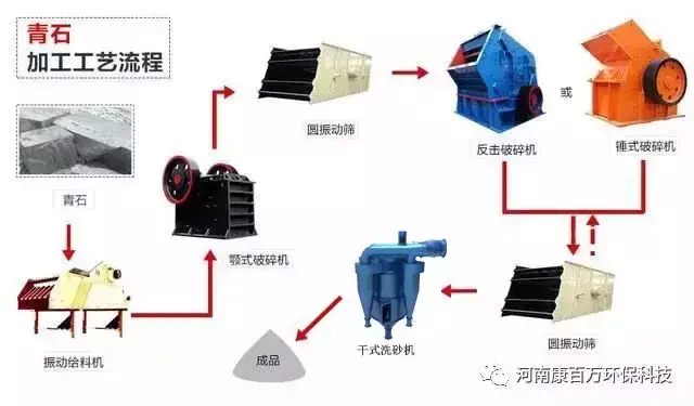 全套砂石生产线如何配置？各种硬度的石头制砂生产线都在这了(图4)