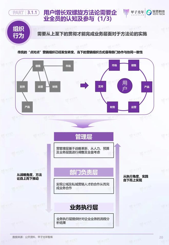 「深度报告」用户增长双螺旋白皮书丨甲子光年智库(图21)