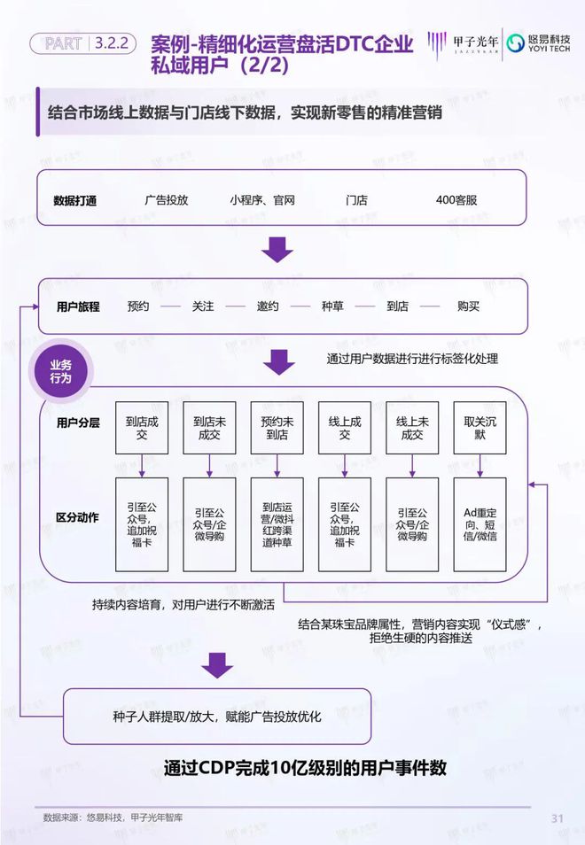 「深度报告」用户增长双螺旋白皮书丨甲子光年智库(图32)