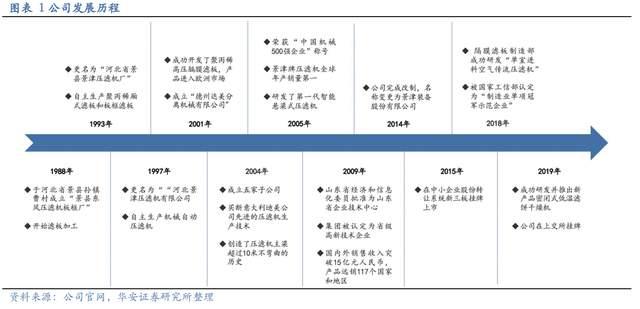 压滤机行业龙头，景津装备：开拓新兴行业，打开成长新空间(图2)
