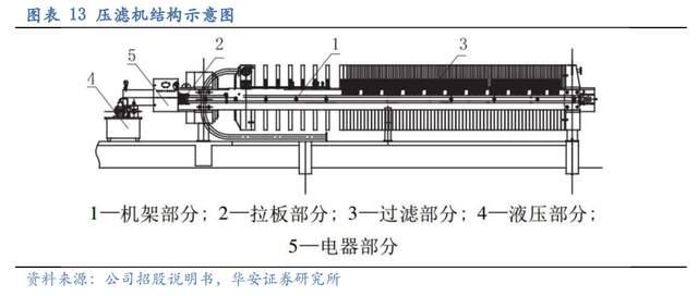 压滤机行业龙头，景津装备：开拓新兴行业，打开成长新空间(图11)