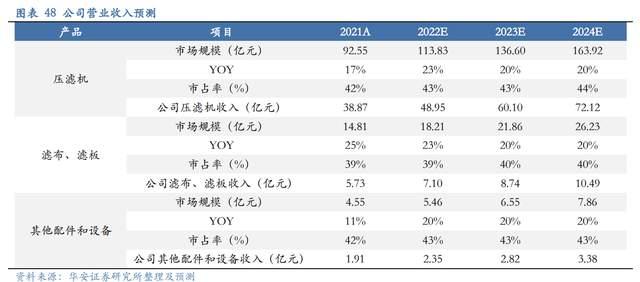 压滤机行业龙头，景津装备：开拓新兴行业，打开成长新空间(图39)