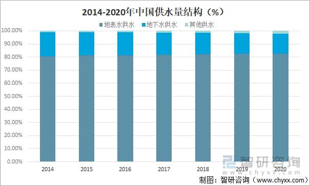 2021年中国水资源总量、供水量、用水量及用水结构分析[图](图7)