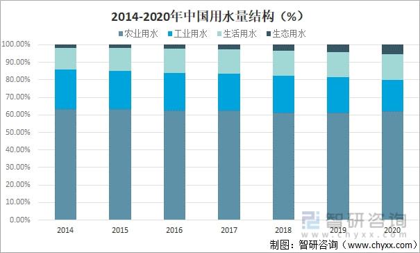 2021年中国水资源总量、供水量、用水量及用水结构分析[图](图10)