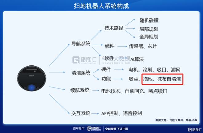 扫地机器人赛道：下一个投资金矿(图4)