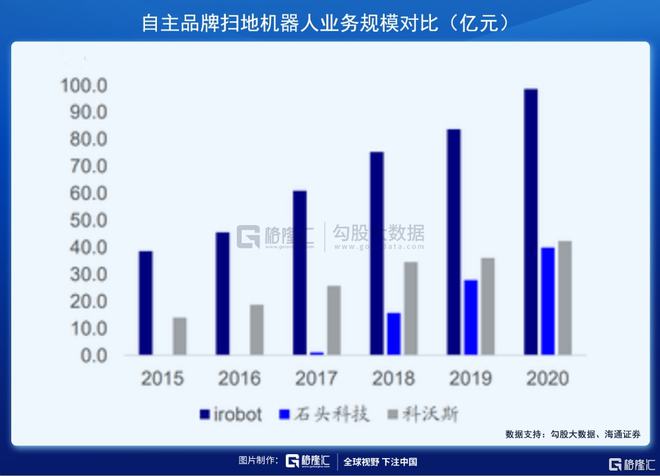 扫地机器人赛道：下一个投资金矿(图9)