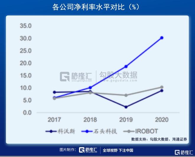 扫地机器人赛道：下一个投资金矿(图10)