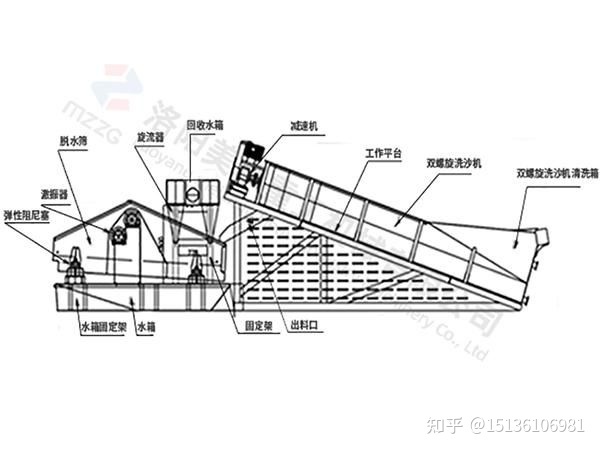 轮斗式洗沙机和螺旋洗沙机的工作流程及原理是什么？(图3)