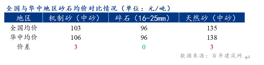 骨料市场每周观察盛元智本(图4)