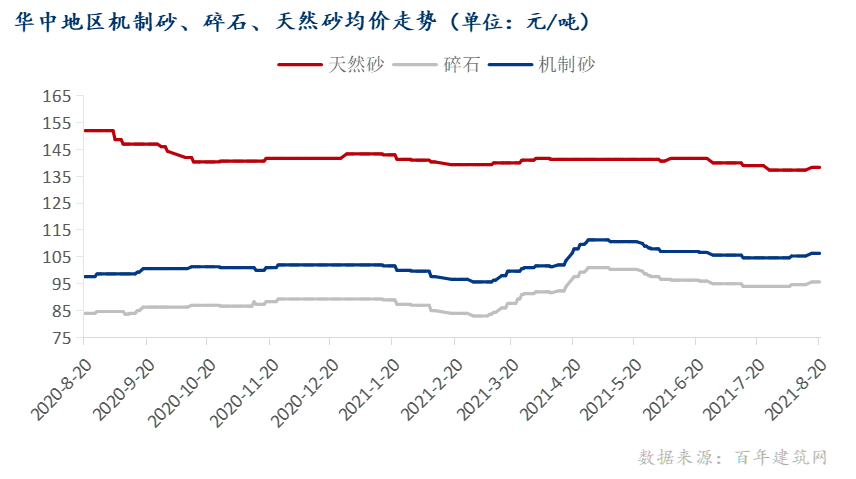骨料市场每周观察盛元智本(图5)