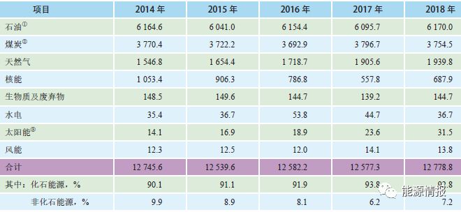 台湾地区能源结构分析！(图3)