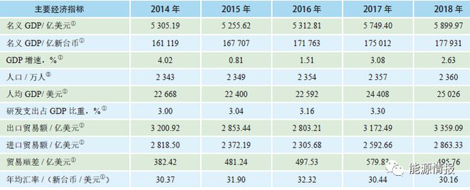 台湾地区能源结构分析！(图2)