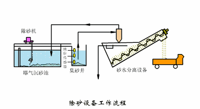 【技术】洗砂、选矿过程中，沉淀池是如何处理废水的？18张直观动图带你了解！(图13)