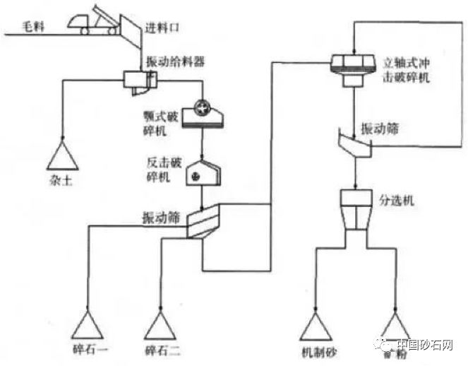 干法制砂生产加工7大技术要点，要生产优质机制砂的看过来(图7)