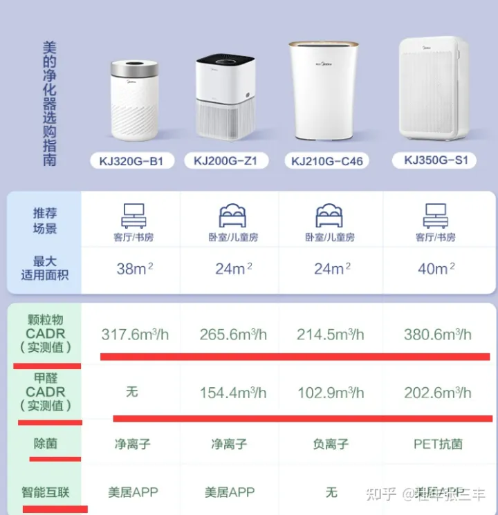 空气净化器十大排名—空气净化器哪个牌子好—空气净化器哪个牌子好2022—空气净化器能除甲醛吗—空气净化器推荐—家用空气净化器十大品牌(图1)
