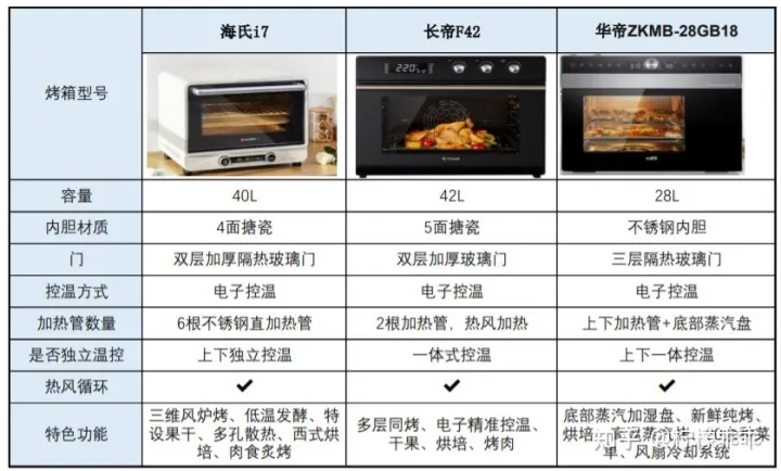 【2022年618】家用烤箱推荐—蒸烤一体机推荐，高性价比烤箱—蒸烤一体机推荐，长帝美的松下海氏华帝格兰仕东芝品牌烤箱—蒸烤一体机推荐，0-500500-10001000元（5月更新）(图31)